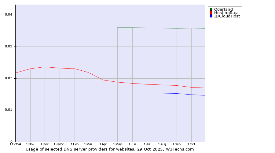 Historical trends in the usage of Oderland vs. HostingRaja vs. IDCloudHost