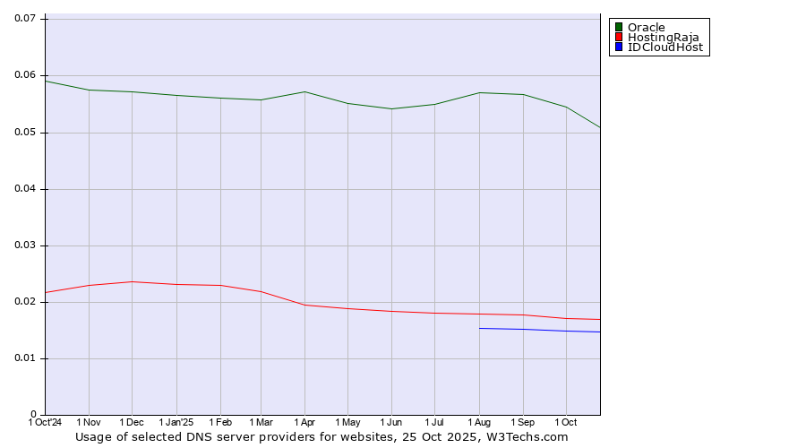 Historical trends in the usage of Oracle vs. HostingRaja vs. IDCloudHost
