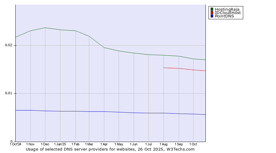 Historical trends in the usage of HostingRaja vs. IDCloudHost vs. PointDNS