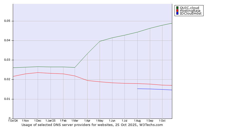 Historical trends in the usage of QUIC.cloud vs. HostingRaja vs. IDCloudHost