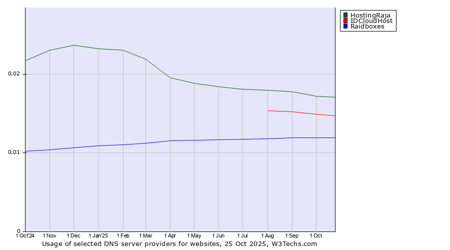 Historical trends in the usage of HostingRaja vs. IDCloudHost vs. Raidboxes