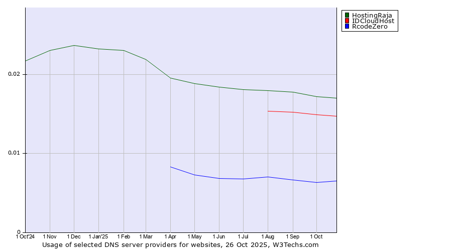 Historical trends in the usage of HostingRaja vs. IDCloudHost vs. RcodeZero