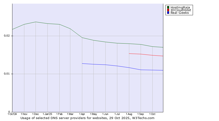 Historical trends in the usage of HostingRaja vs. IDCloudHost vs. Real Geeks