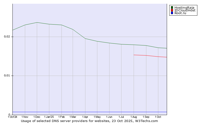 Historical trends in the usage of HostingRaja vs. IDCloudHost vs. Root.lu