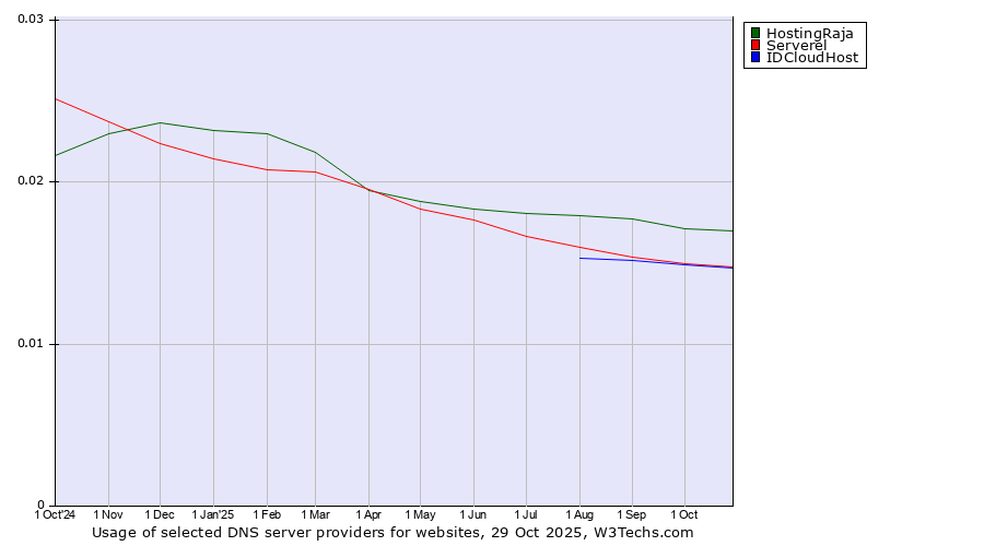 Historical trends in the usage of HostingRaja vs. Serverel vs. IDCloudHost