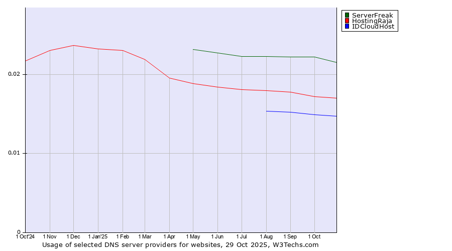Historical trends in the usage of ServerFreak vs. HostingRaja vs. IDCloudHost