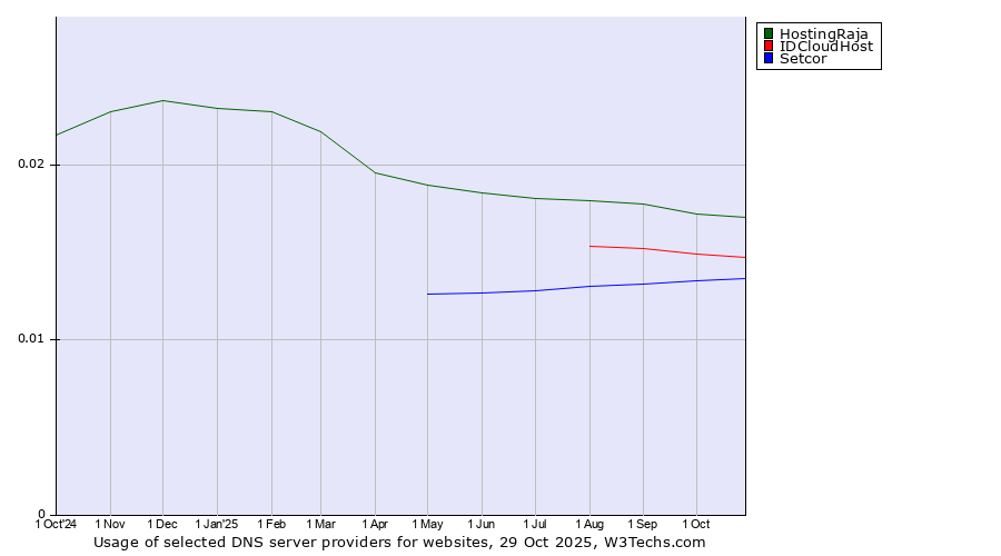 Historical trends in the usage of HostingRaja vs. IDCloudHost vs. Setcor