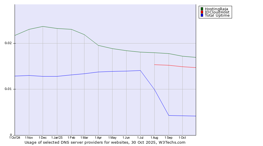 Historical trends in the usage of HostingRaja vs. IDCloudHost vs. Total Uptime