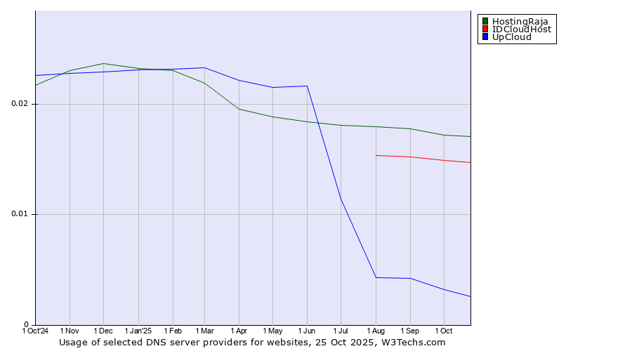 Historical trends in the usage of HostingRaja vs. IDCloudHost vs. UpCloud