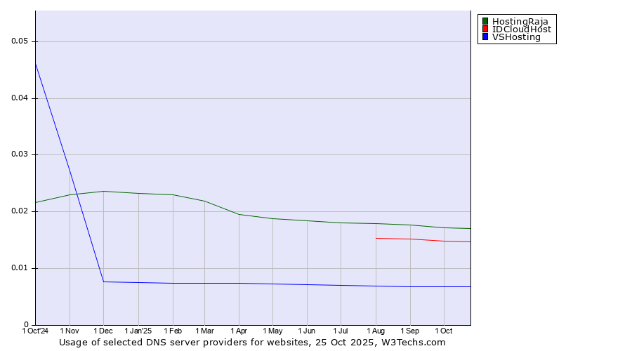 Historical trends in the usage of HostingRaja vs. IDCloudHost vs. VSHosting