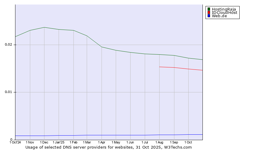 Historical trends in the usage of HostingRaja vs. IDCloudHost vs. Web.de