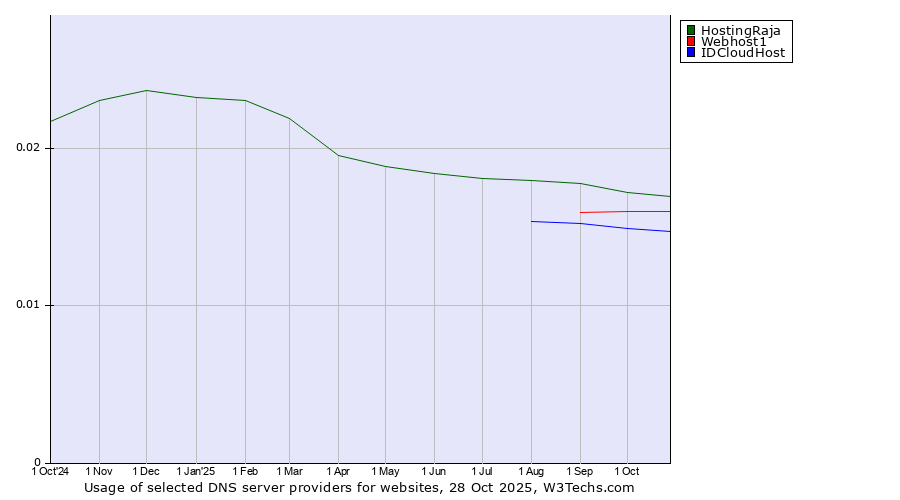 Historical trends in the usage of HostingRaja vs. Webhost1 vs. IDCloudHost