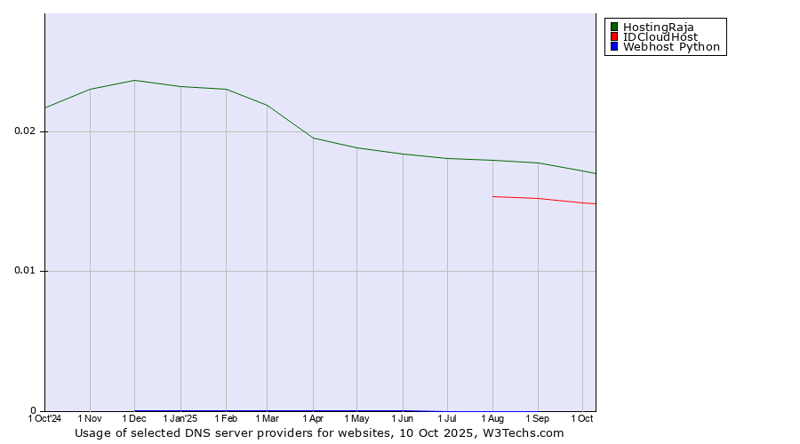 Historical trends in the usage of HostingRaja vs. IDCloudHost vs. Webhost Python