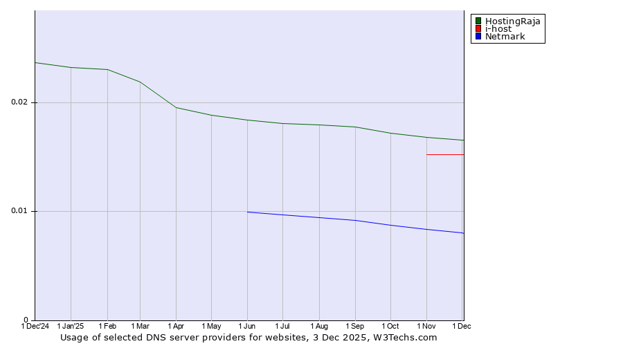 Historical trends in the usage of HostingRaja vs. i-host vs. Netmark