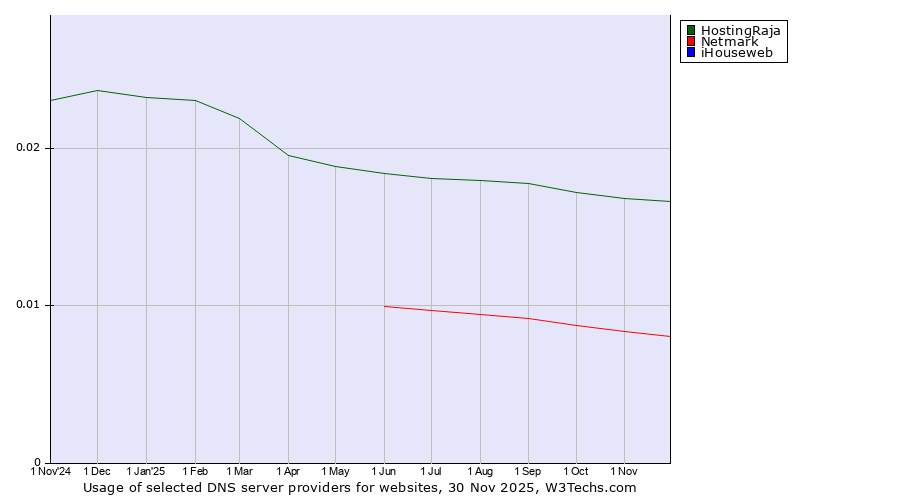 Historical trends in the usage of HostingRaja vs. Netmark vs. iHouseweb