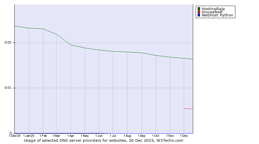 Historical trends in the usage of HostingRaja vs. iHouseweb vs. Webhost Python