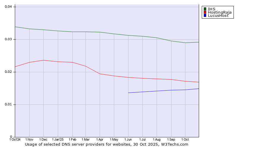 Historical trends in the usage of IHS vs. HostingRaja vs. LucusHost