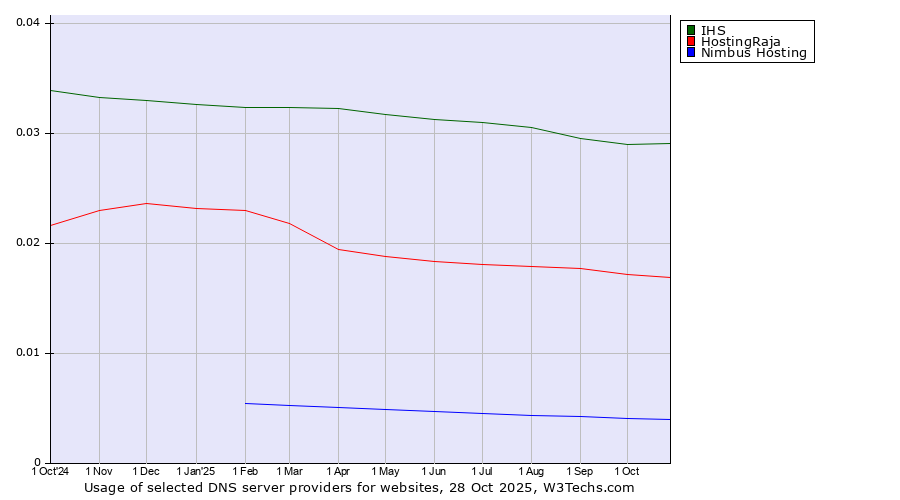 Historical trends in the usage of IHS vs. HostingRaja vs. Nimbus Hosting