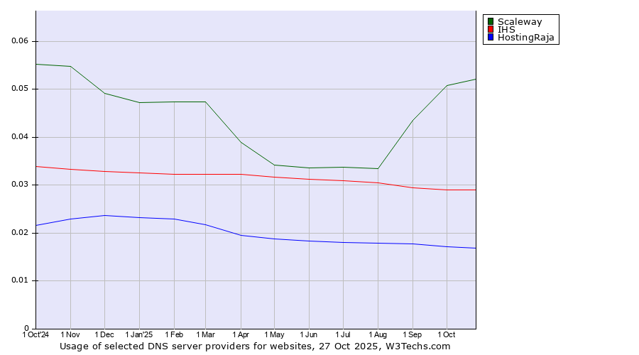 Historical trends in the usage of Scaleway vs. IHS vs. HostingRaja