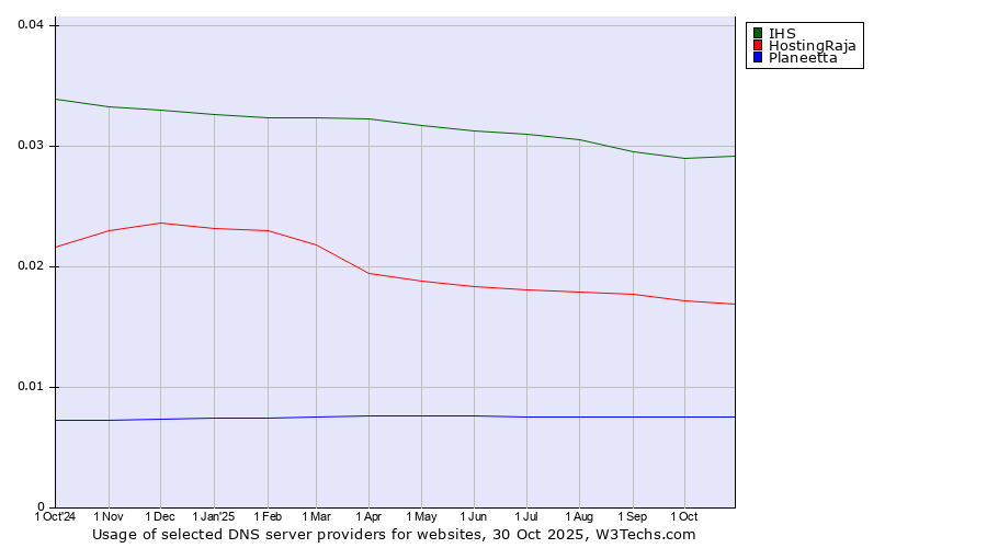 Historical trends in the usage of IHS vs. HostingRaja vs. Planeetta