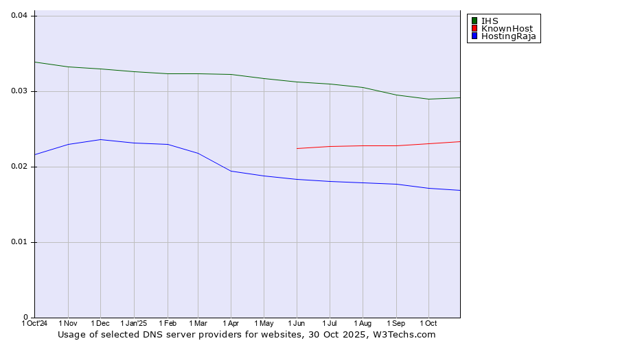 Historical trends in the usage of IHS vs. KnownHost vs. HostingRaja