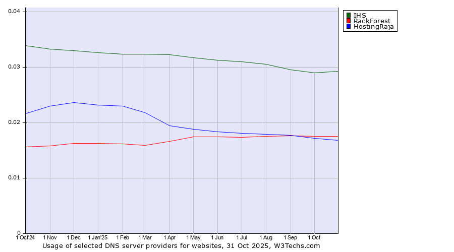 Historical trends in the usage of IHS vs. RackForest vs. HostingRaja