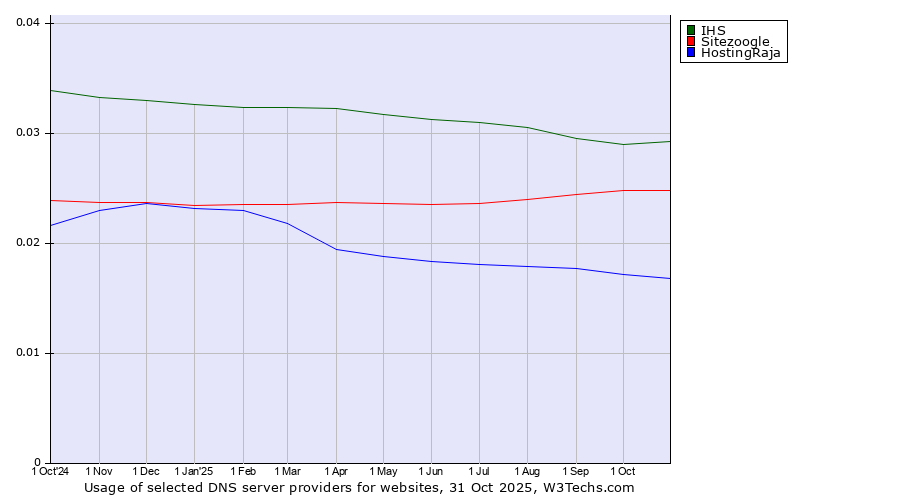 Historical trends in the usage of IHS vs. Sitezoogle vs. HostingRaja