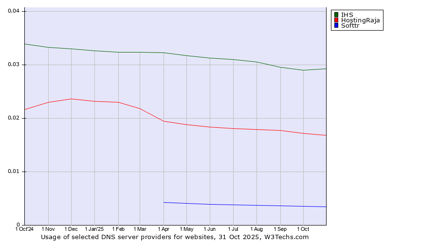 Historical trends in the usage of IHS vs. HostingRaja vs. Softtr