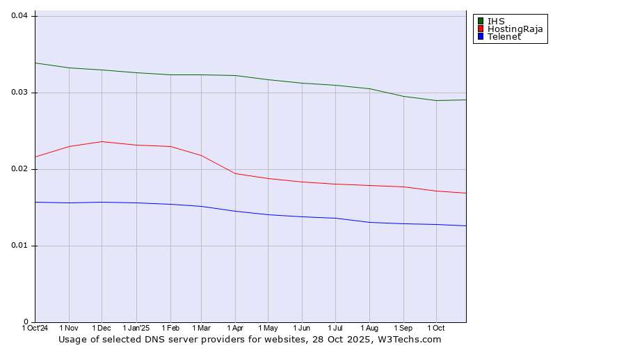 Historical trends in the usage of IHS vs. HostingRaja vs. Telenet