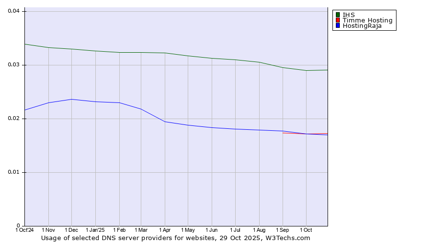 Historical trends in the usage of IHS vs. Timme Hosting vs. HostingRaja