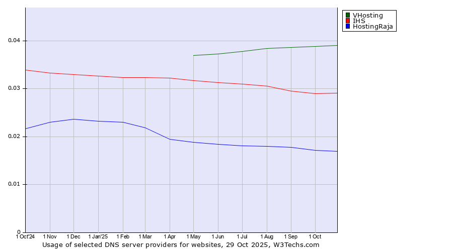 Historical trends in the usage of VHosting vs. IHS vs. HostingRaja