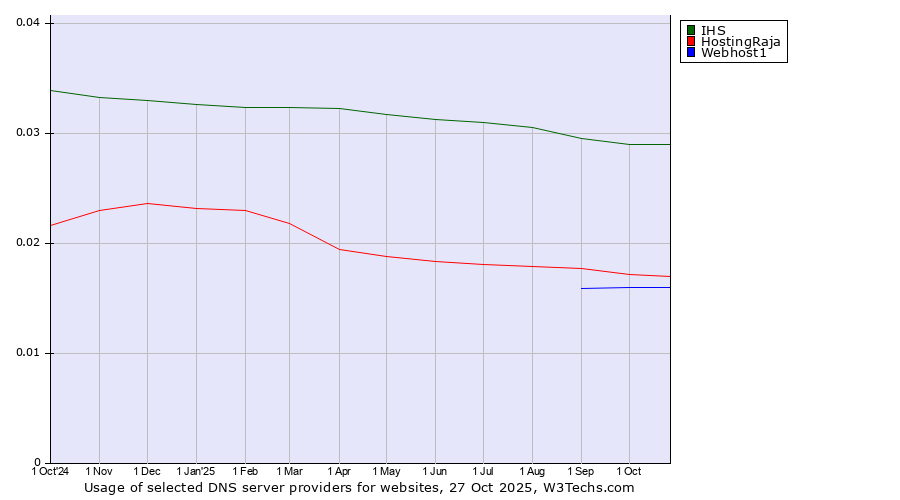 Historical trends in the usage of IHS vs. HostingRaja vs. Webhost1