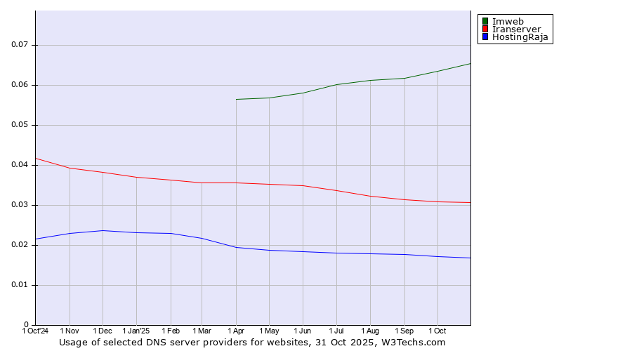 Historical trends in the usage of Imweb vs. Iranserver vs. HostingRaja
