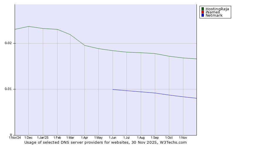 Historical trends in the usage of HostingRaja vs. iNames vs. Netmark