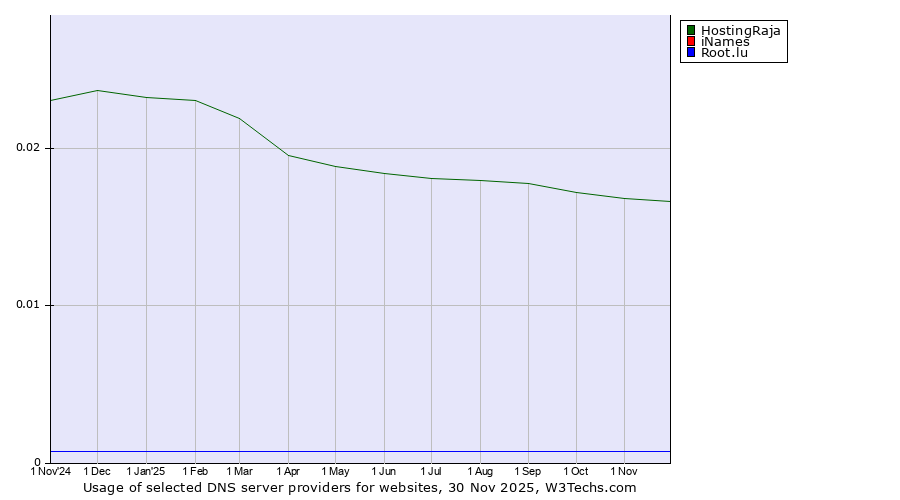 Historical trends in the usage of HostingRaja vs. iNames vs. Root.lu