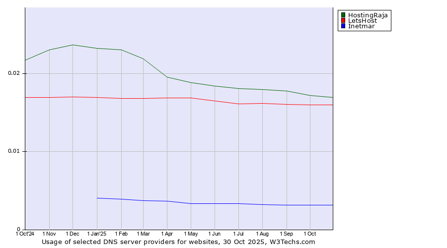 Historical trends in the usage of HostingRaja vs. LetsHost vs. Inetmar
