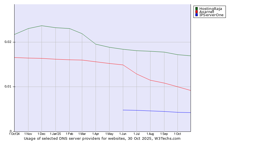 Historical trends in the usage of HostingRaja vs. Axarnet vs. IPServerOne
