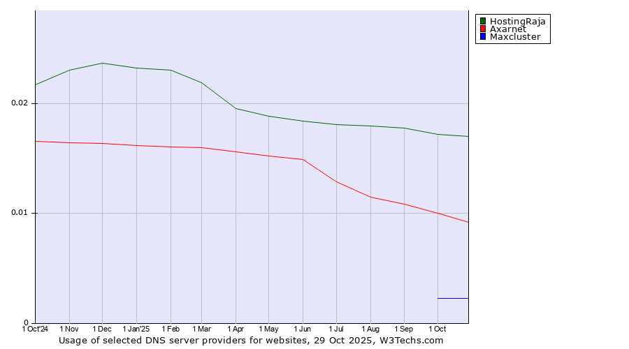 Historical trends in the usage of HostingRaja vs. Axarnet vs. Maxcluster