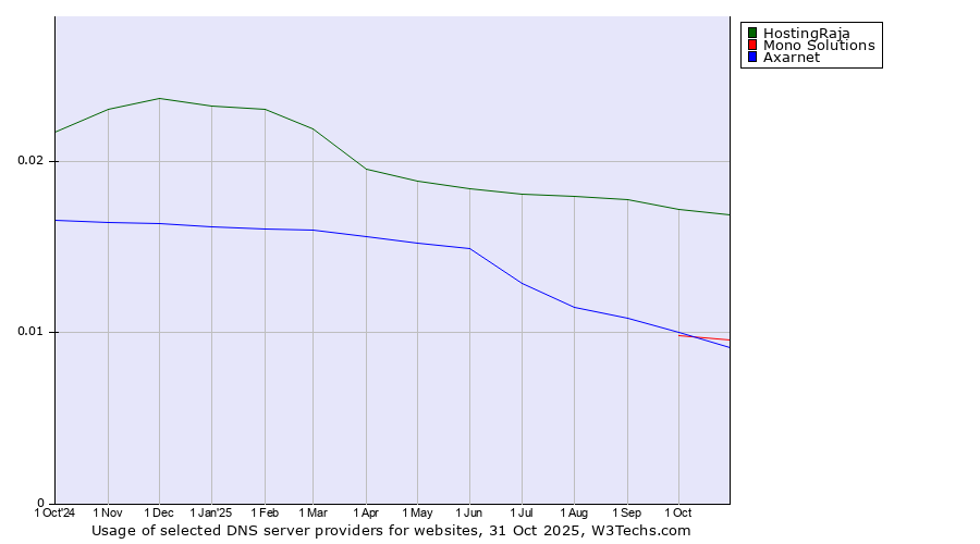 Historical trends in the usage of HostingRaja vs. Mono Solutions vs. Axarnet