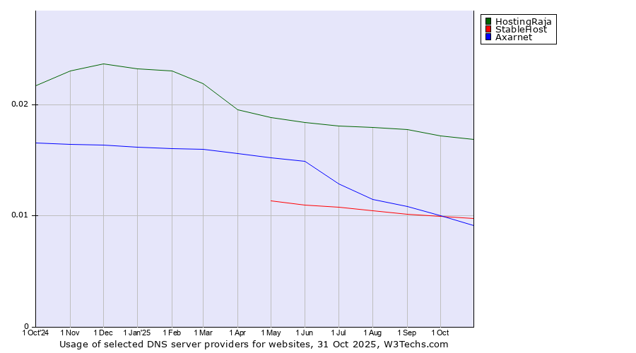 Historical trends in the usage of HostingRaja vs. StableHost vs. Axarnet