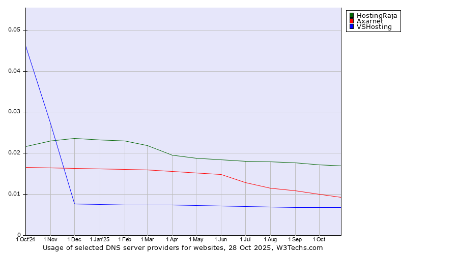 Historical trends in the usage of HostingRaja vs. Axarnet vs. VSHosting