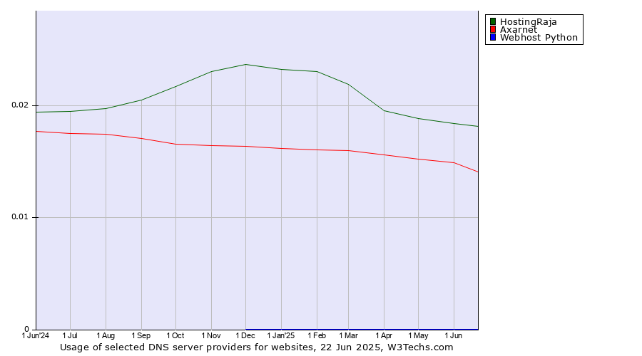 Historical trends in the usage of HostingRaja vs. Axarnet vs. Webhost Python