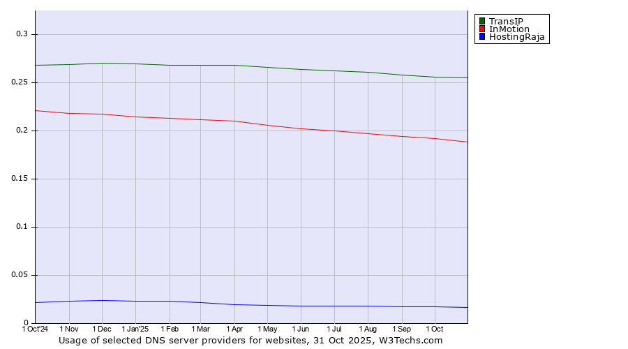Historical trends in the usage of TransIP vs. InMotion vs. HostingRaja
