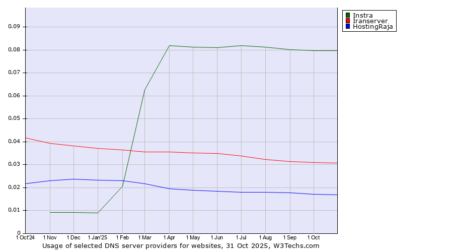 Historical trends in the usage of Instra vs. Iranserver vs. HostingRaja