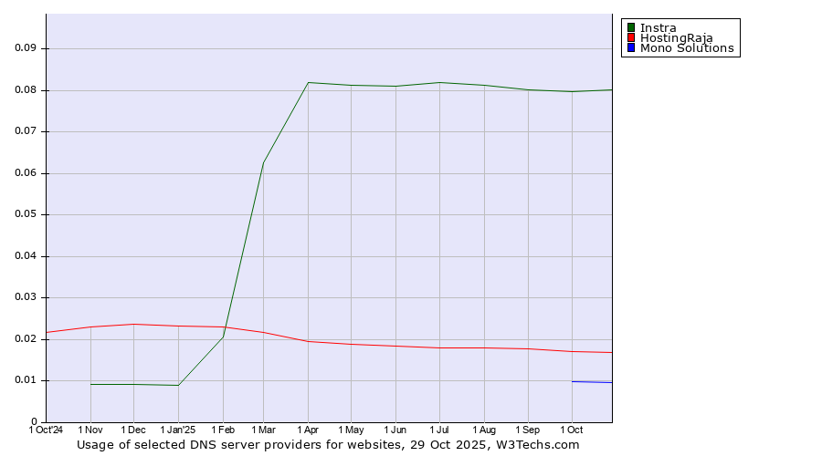 Historical trends in the usage of Instra vs. HostingRaja vs. Mono Solutions