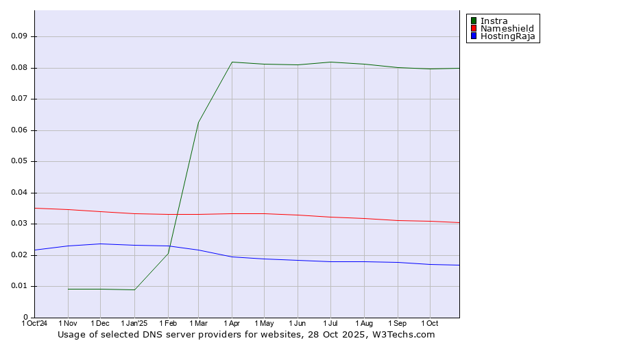 Historical trends in the usage of Instra vs. Nameshield vs. HostingRaja