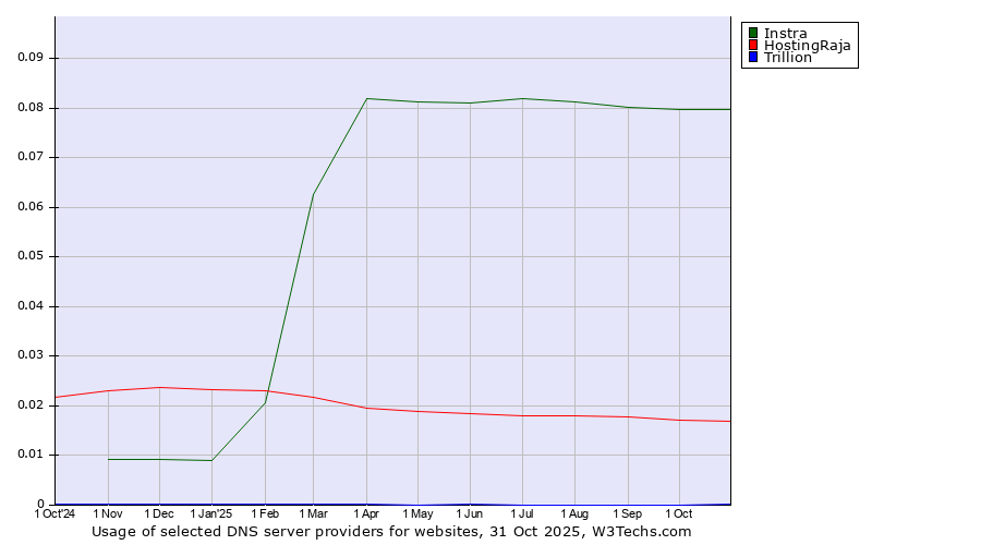 Historical trends in the usage of Instra vs. HostingRaja vs. Trillion