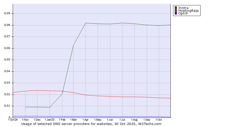Historical trends in the usage of Instra vs. HostingRaja vs. Opti9