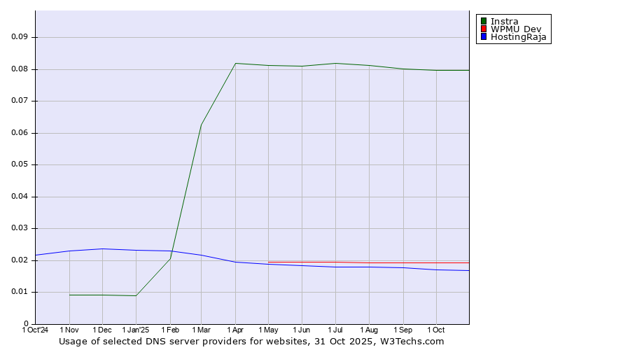 Historical trends in the usage of Instra vs. WPMU Dev vs. HostingRaja