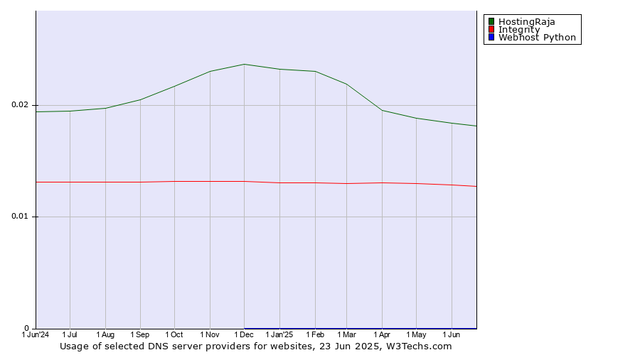 Historical trends in the usage of HostingRaja vs. Integrity vs. Webhost Python